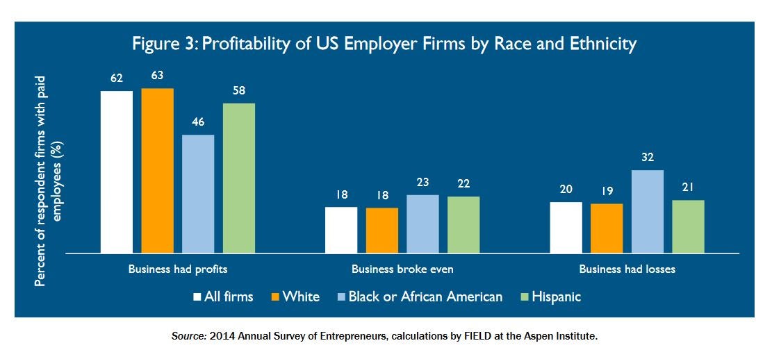 The Racial Gap in Business Ownership Explained in Four Charts The