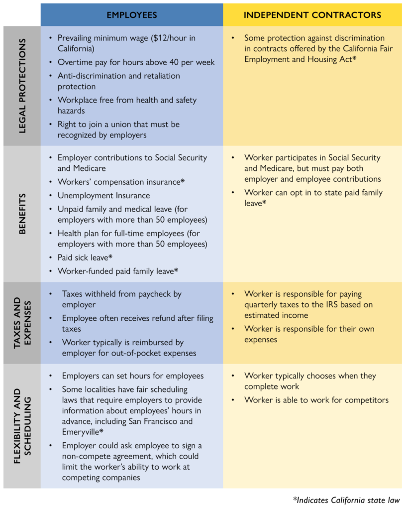 Expanding Benefits and Protections for Today’s Workers: California’s ...