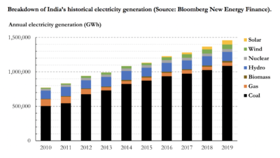 The Next Phase Of India's Renewable Energy Transition - The Aspen ...