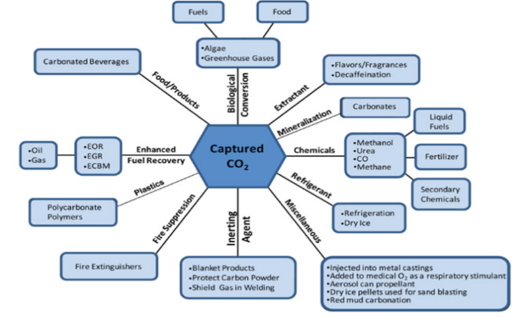 carbon capture technology research paper