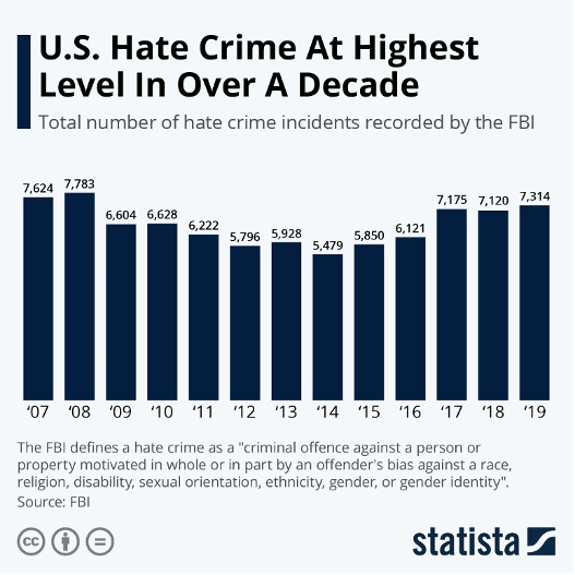 As Hate Crimes Increase So Must Our Understanding Of The Problem The Aspen Institute