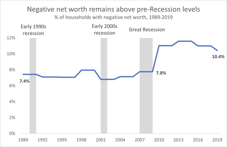 thirteen-million-us-households-have-negative-net-worth-will-they-ever