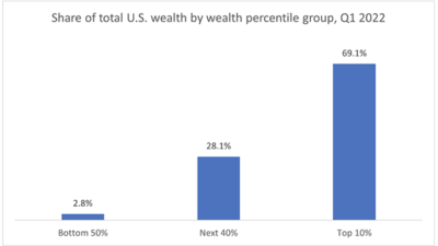 Charts that Explain Wealth Inequality in the United States - The Aspen ...