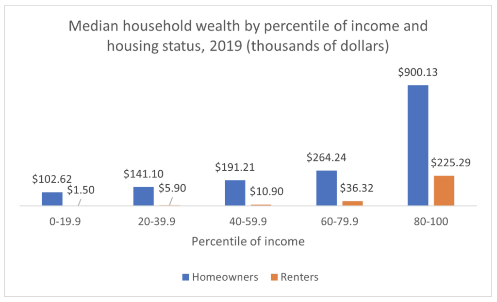 Charts That Explain Wealth Inequality In The United States The Aspen Institute The Aspen 8108